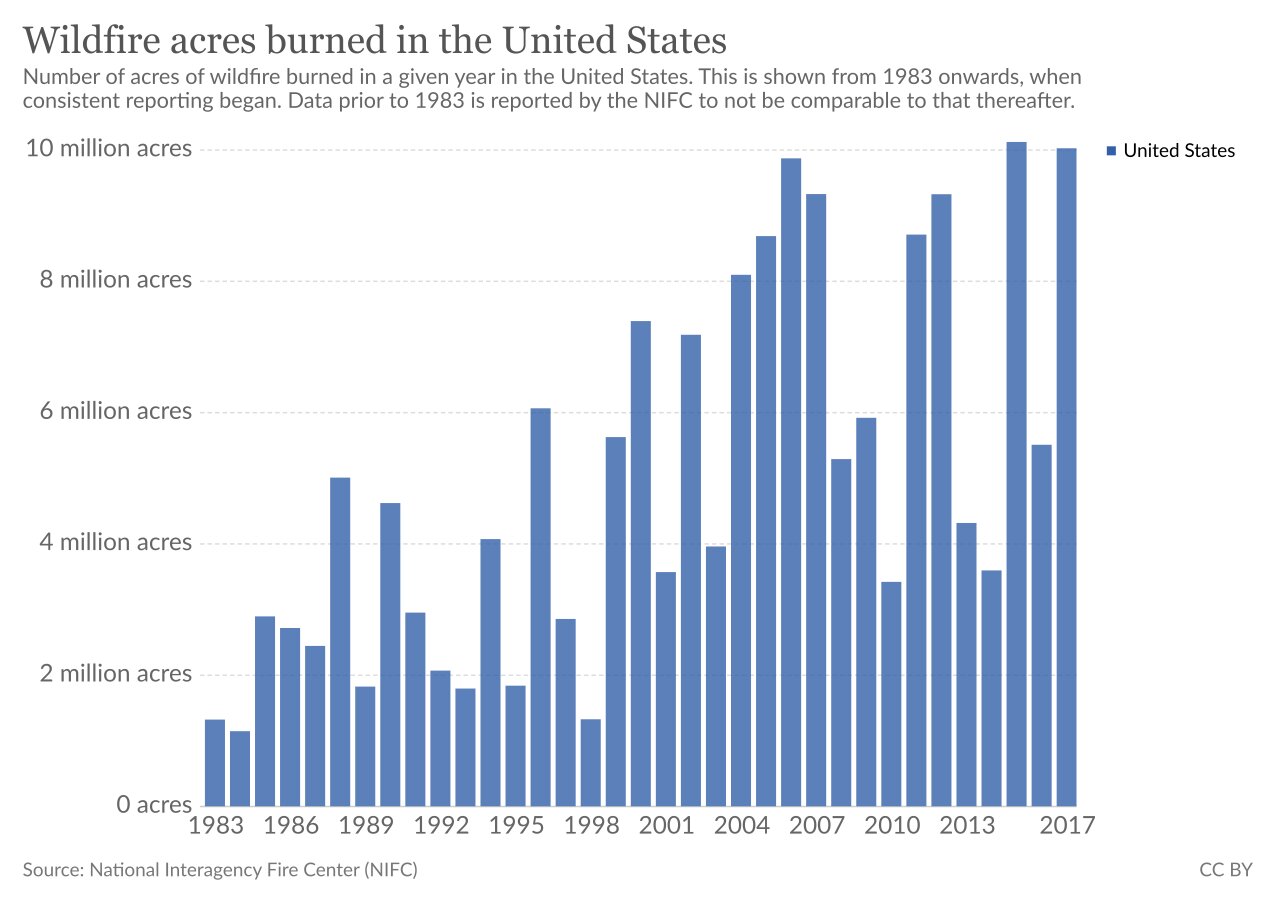 Wildfire acres burned in the United States