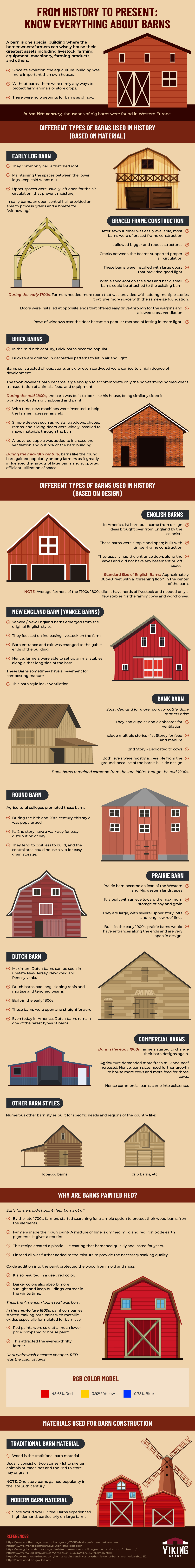 From History to Present: Know Everything About BARNS